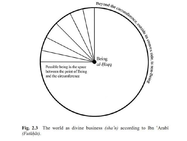 Ibn 'Arabi's cosmological diagram of the Unity of Being, AI generated